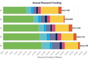 UVA Research Tops $412 Million in Funding
