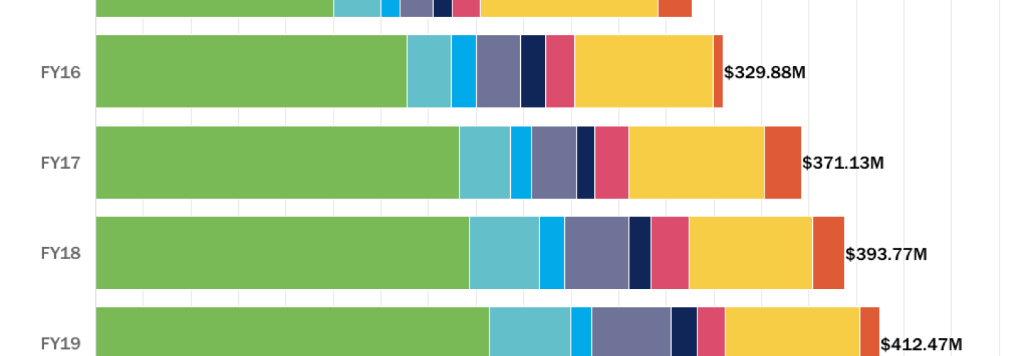 UVA Research Tops $412 Million in Funding