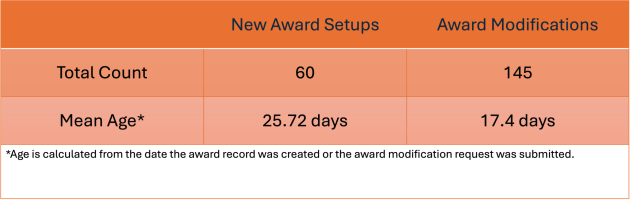 In process new awards and modifications as of the date. 