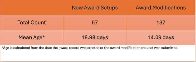 Count and mean age of in process award setups and modifications for the past week.