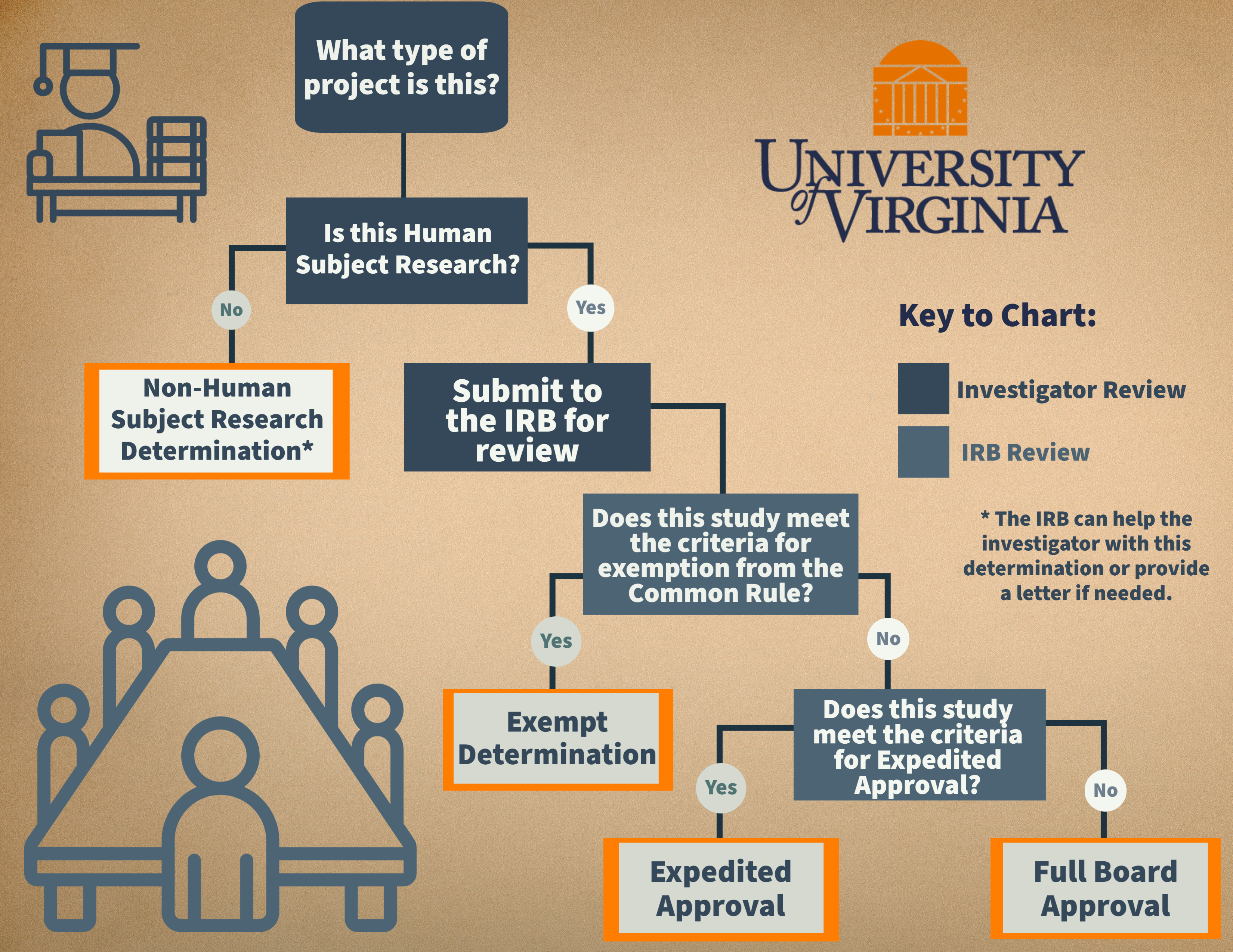 Flowchart for Compliance Review of Research Projects