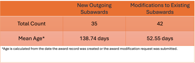 Count of in process outgoing subawards and subaward modifications.