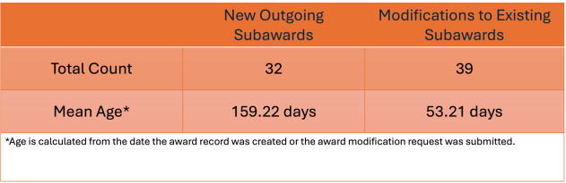 In process subaward actions up to the date.