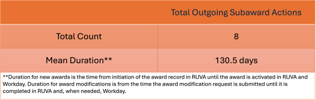 Count and mean duration of subaward actions completed within the previous week.