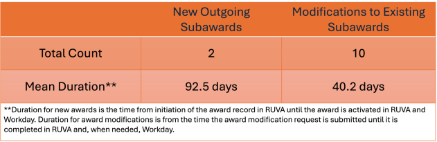Completed subaward actions for the previous week.
