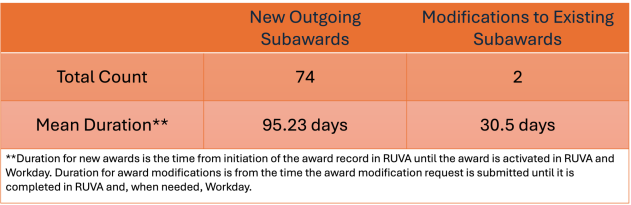 Completed subaward setups and modifications during Q1 2024. 