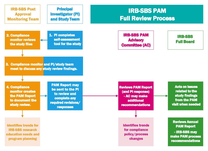 PAM Process Flowchart July 2022