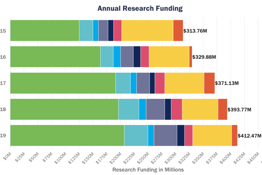 Research funding last 45 years