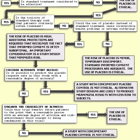 Placebo Algorithm